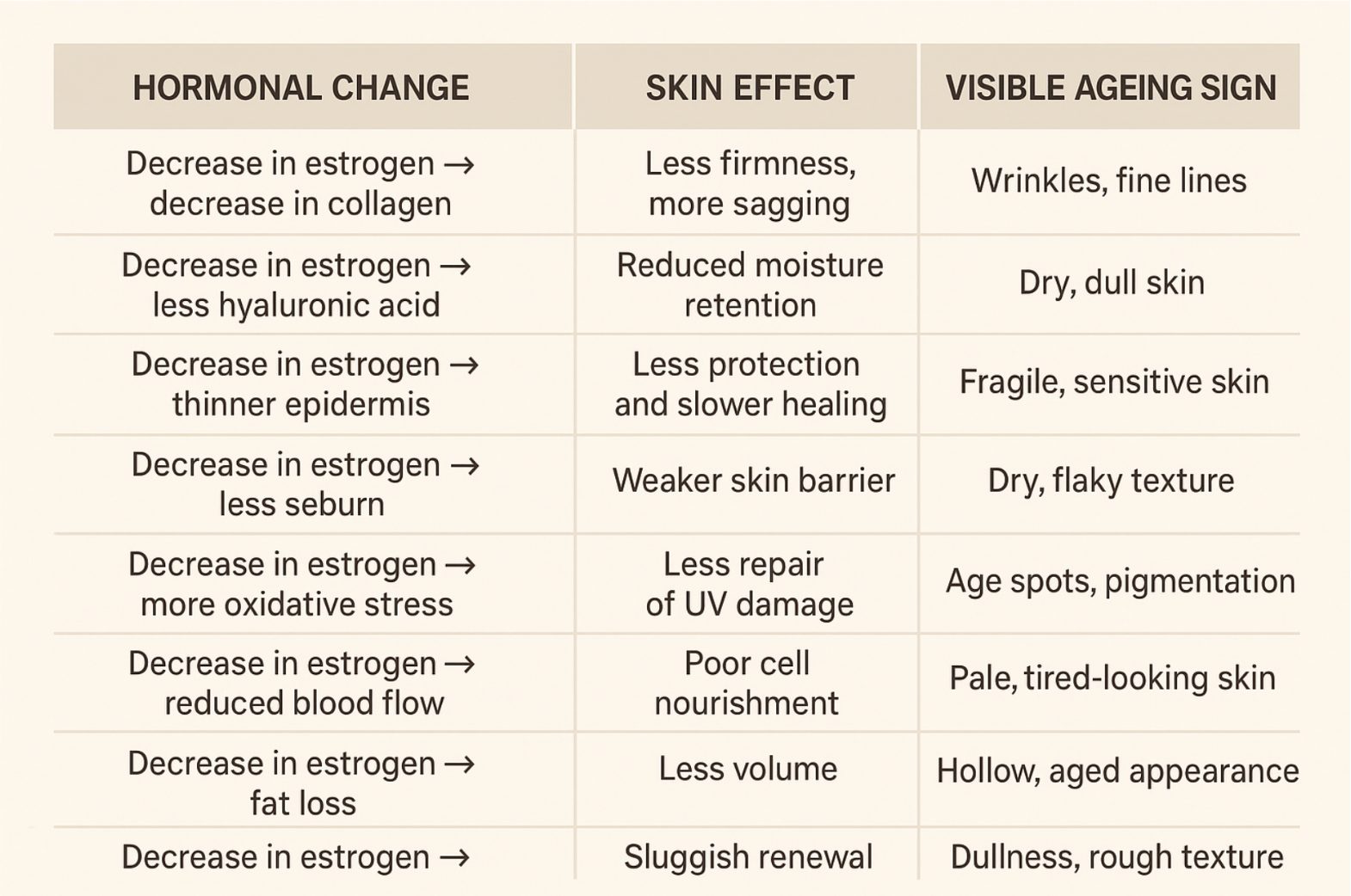 How Hormonal Changes Trigger These Signs of Ageing 
